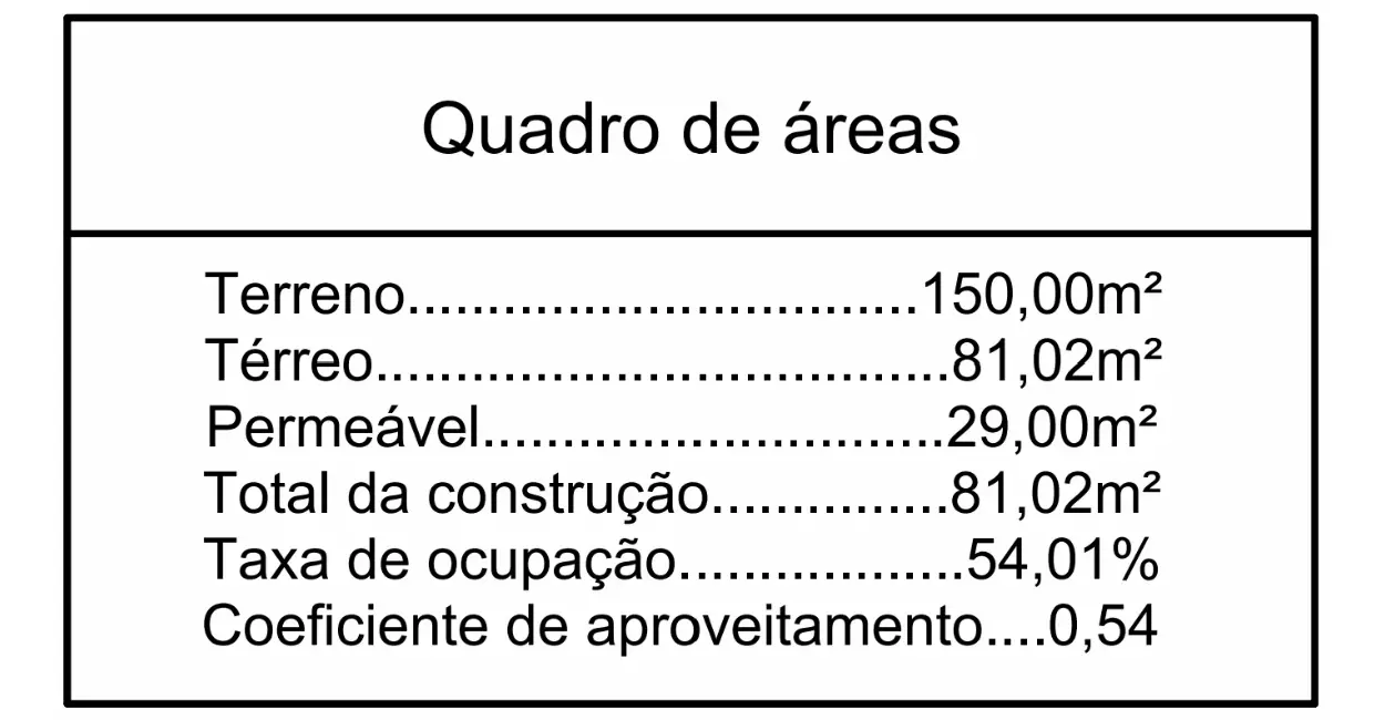 Quadro de áreas de plantas prontas e projetos prontos de casas
